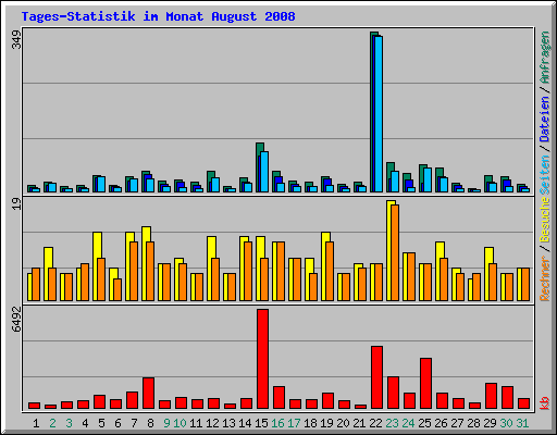Tages-Statistik im Monat August 2008