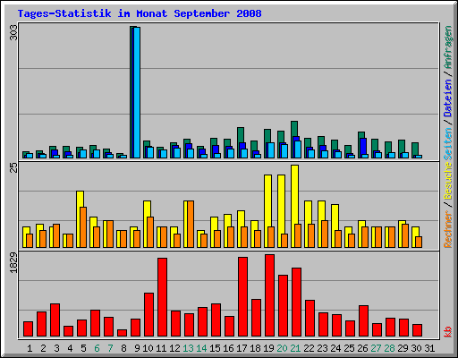 Tages-Statistik im Monat September 2008