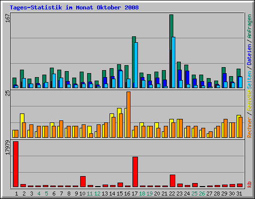 Tages-Statistik im Monat Oktober 2008