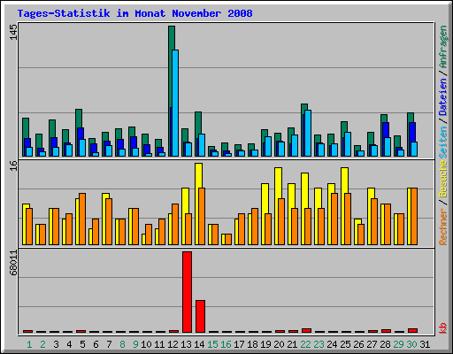 Tages-Statistik im Monat November 2008