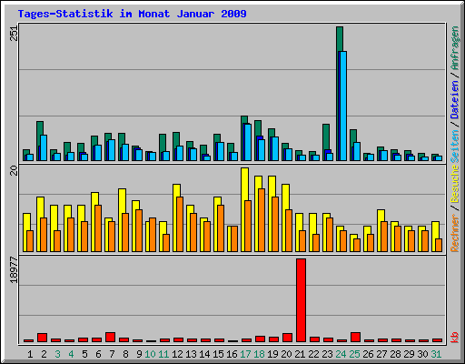 Tages-Statistik im Monat Januar 2009