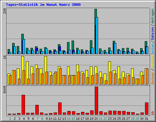 Tages-Statistik im Monat Maerz 2009