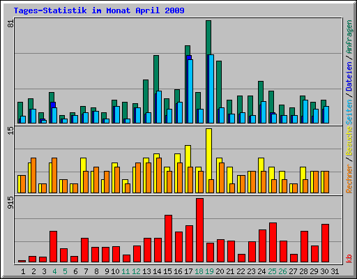Tages-Statistik im Monat April 2009
