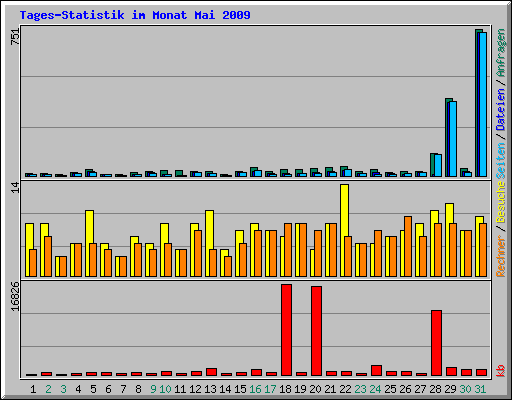 Tages-Statistik im Monat Mai 2009