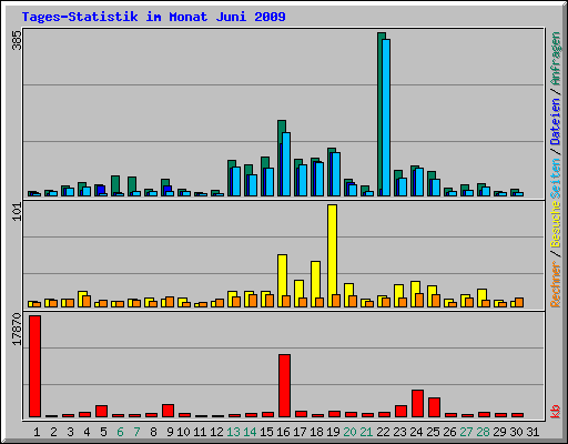 Tages-Statistik im Monat Juni 2009