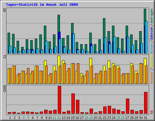 Tages-Statistik im Monat Juli 2009
