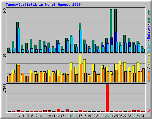 Tages-Statistik im Monat August 2009