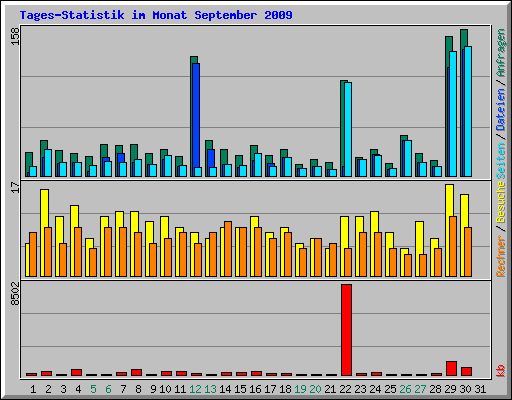 Tages-Statistik im Monat September 2009
