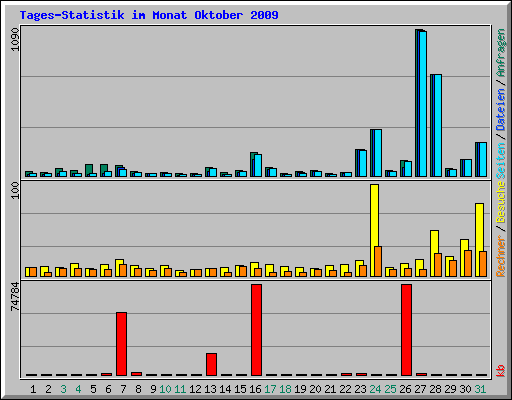 Tages-Statistik im Monat Oktober 2009