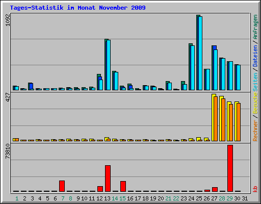 Tages-Statistik im Monat November 2009