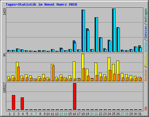 Tages-Statistik im Monat Maerz 2010