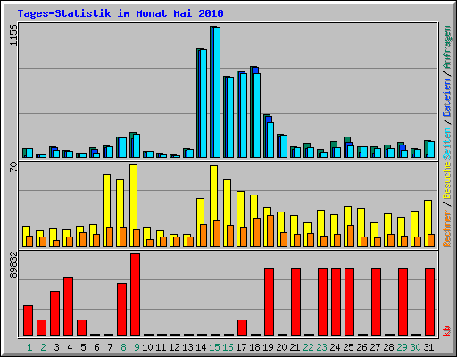 Tages-Statistik im Monat Mai 2010
