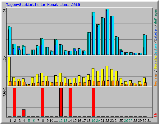 Tages-Statistik im Monat Juni 2010