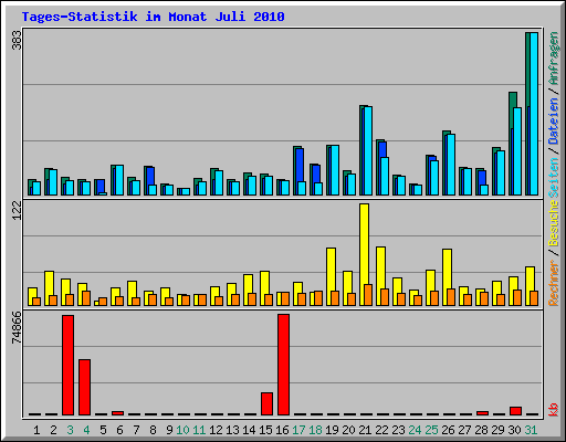 Tages-Statistik im Monat Juli 2010