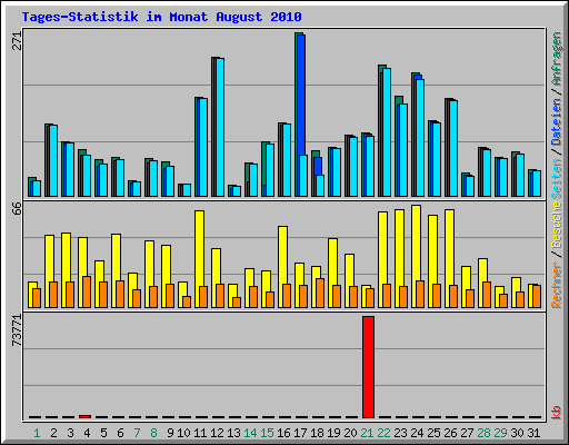 Tages-Statistik im Monat August 2010