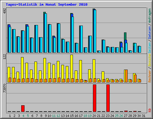 Tages-Statistik im Monat September 2010
