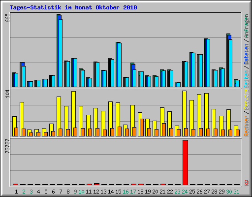 Tages-Statistik im Monat Oktober 2010