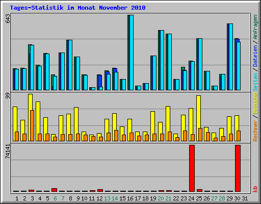 Tages-Statistik im Monat November 2010