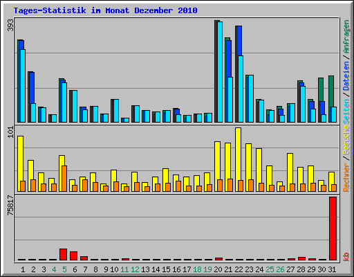 Tages-Statistik im Monat Dezember 2010