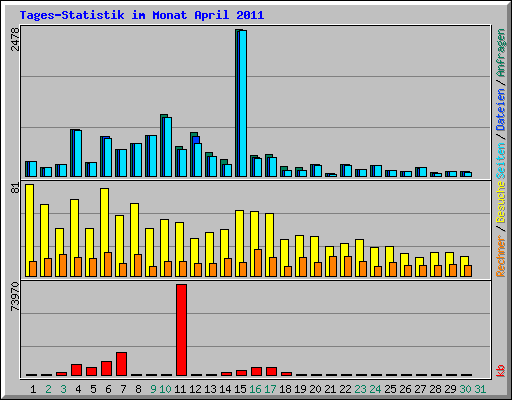Tages-Statistik im Monat April 2011