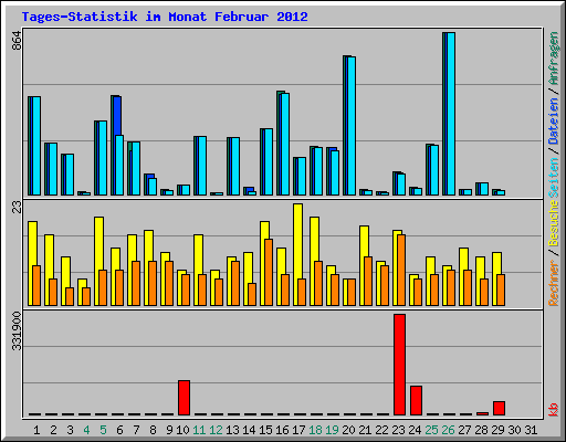 Tages-Statistik im Monat Februar 2012