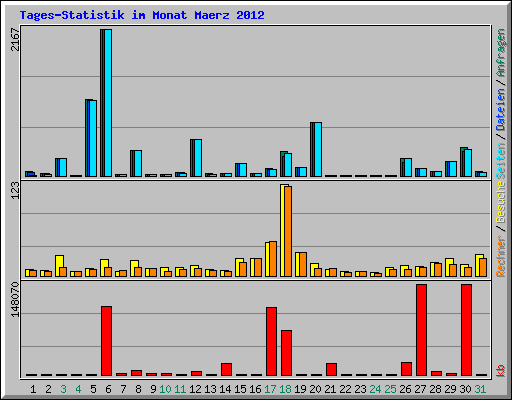 Tages-Statistik im Monat Maerz 2012