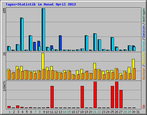Tages-Statistik im Monat April 2012