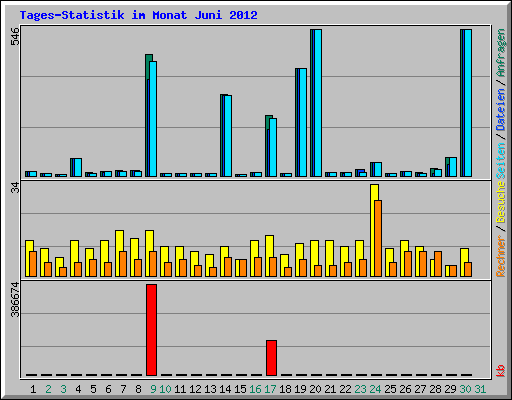 Tages-Statistik im Monat Juni 2012