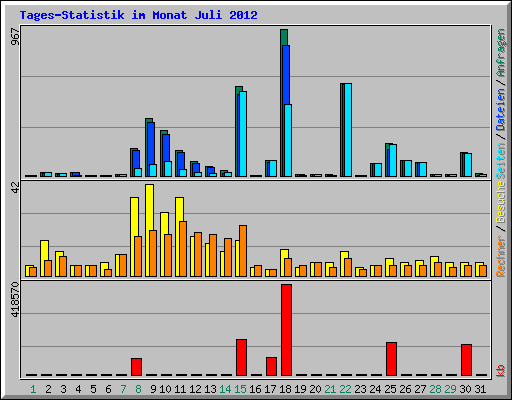 Tages-Statistik im Monat Juli 2012