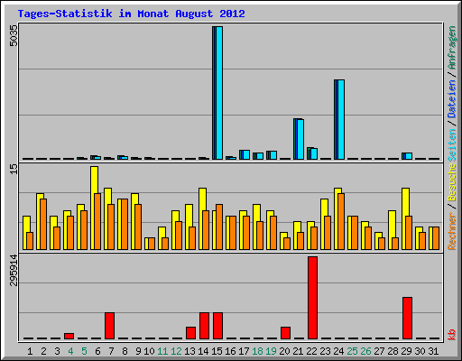 Tages-Statistik im Monat August 2012