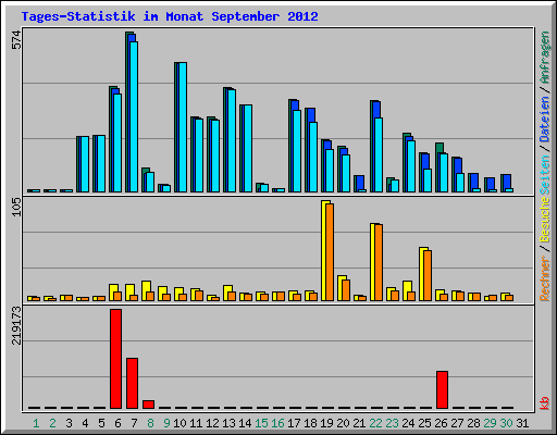 Tages-Statistik im Monat September 2012