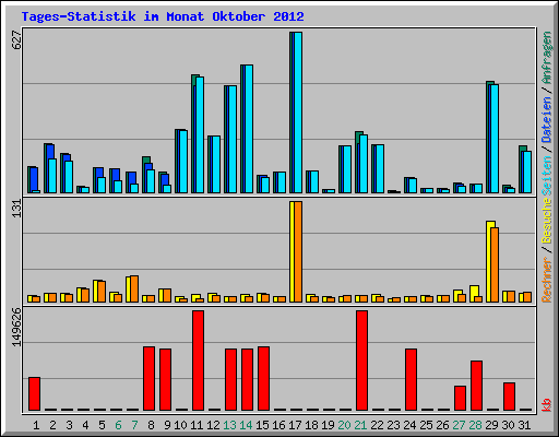 Tages-Statistik im Monat Oktober 2012