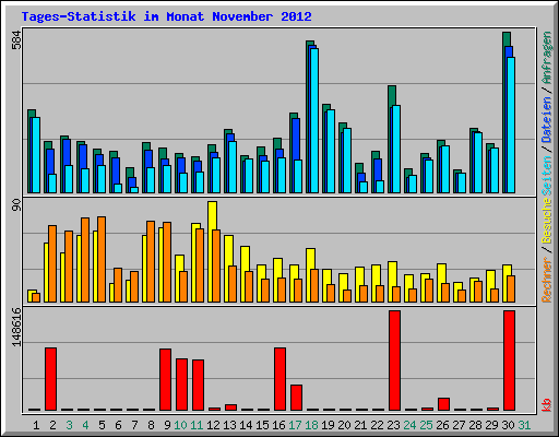 Tages-Statistik im Monat November 2012