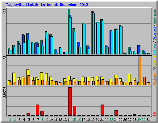 Tages-Statistik im Monat Dezember 2012