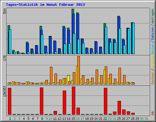 Tages-Statistik im Monat Februar 2013
