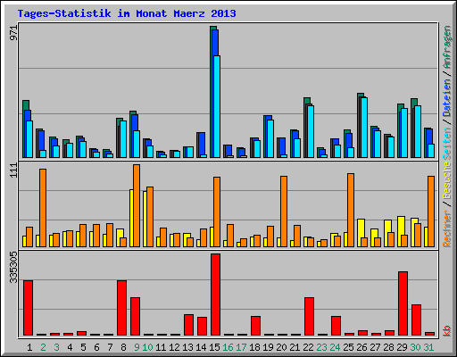 Tages-Statistik im Monat Maerz 2013