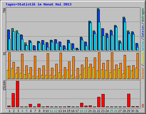 Tages-Statistik im Monat Mai 2013