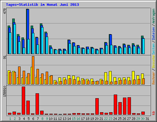 Tages-Statistik im Monat Juni 2013