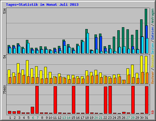Tages-Statistik im Monat Juli 2013