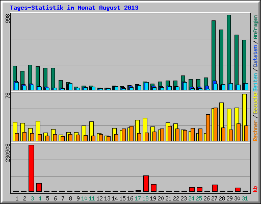 Tages-Statistik im Monat August 2013