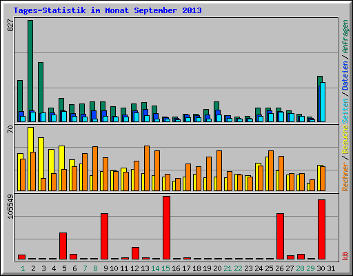 Tages-Statistik im Monat September 2013