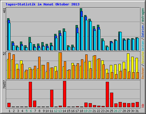 Tages-Statistik im Monat Oktober 2013