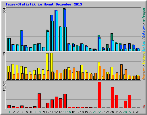 Tages-Statistik im Monat Dezember 2013