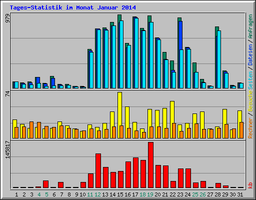 Tages-Statistik im Monat Januar 2014