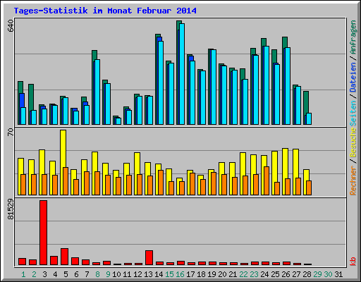 Tages-Statistik im Monat Februar 2014