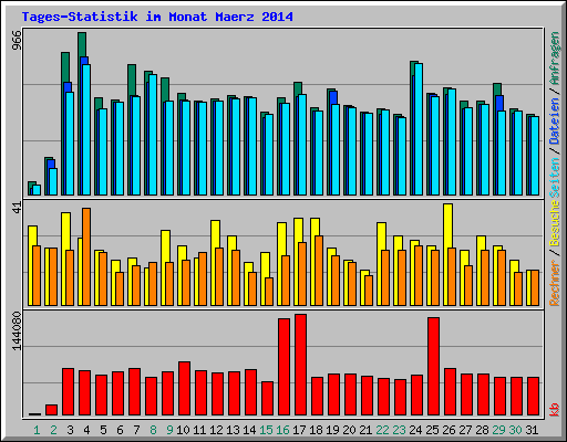 Tages-Statistik im Monat Maerz 2014
