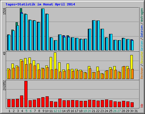 Tages-Statistik im Monat April 2014