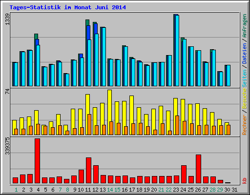 Tages-Statistik im Monat Juni 2014