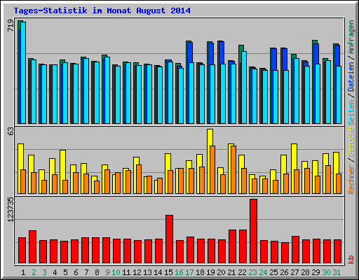 Tages-Statistik im Monat August 2014