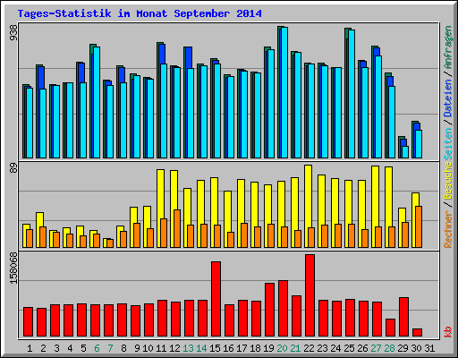 Tages-Statistik im Monat September 2014
